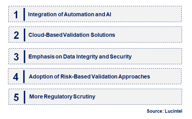 Computer System Validation by Emerging Trend